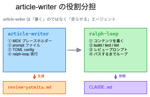 article-writer の役割分担——article-writer が足場を組み、ralph-loop がコンテンツを書いてループする