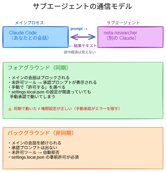 サブエージェントの通信モデル——メインプロセスとサブエージェント間の通信、フォアグラウンド（同期）とバックグラウンド（非同期）の挙動の違い