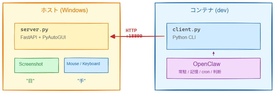 OpenClaw デスクトップ操作のアーキテクチャ