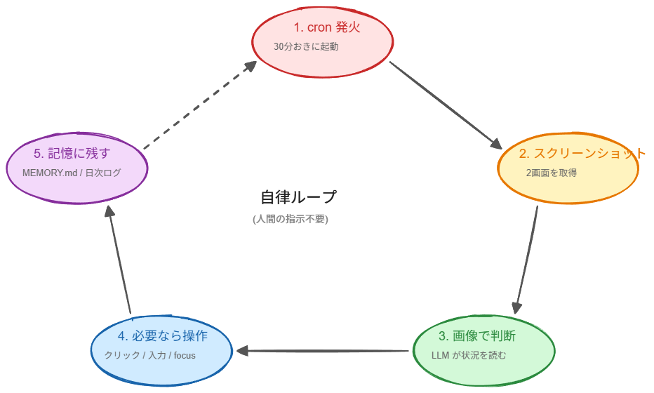 OpenClaw 自律ループの5ステップ